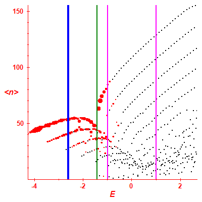 Peres lattice <N>